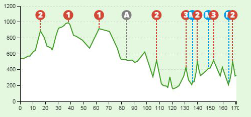 Stage 3 profile